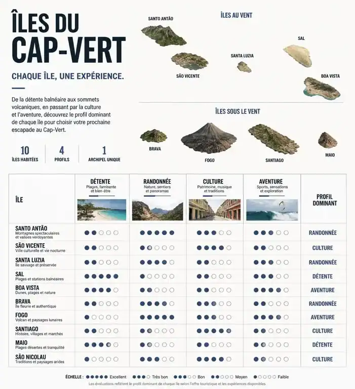 Infographie comparative des îles du Cap-Vert pour choisir sa destination de voyage selon ses envies.